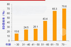 勃起功能障碍与年龄有关吗？