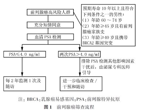 中国前列腺癌筛查与早诊早治指南