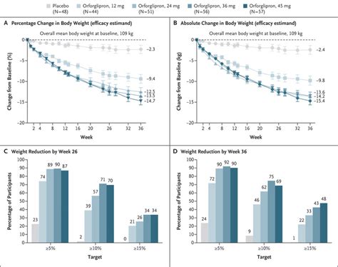 Daily Oral GLP-1 Receptor Agonist Orforglipron for Adults with Obesity ...