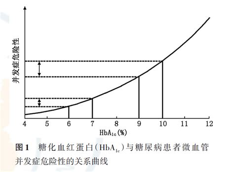 糖化血红蛋白（HbA1c）_血糖