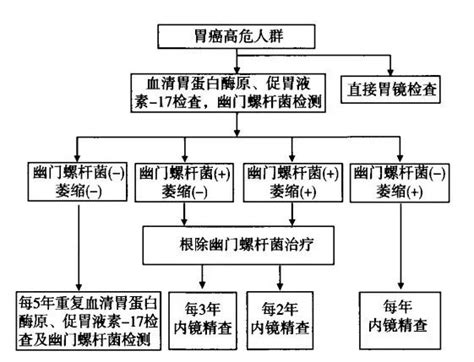 消化科普丨早期胃癌知多