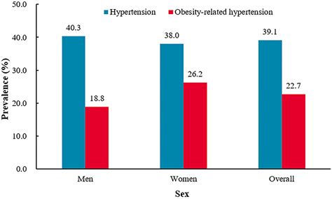 Frontiers | The prevalence of obesity-related hypertension among middle ...